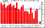 Solar PV/Inverter Performance Weekly Solar Energy Production Value