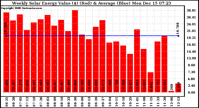 Solar PV/Inverter Performance Weekly Solar Energy Production Value