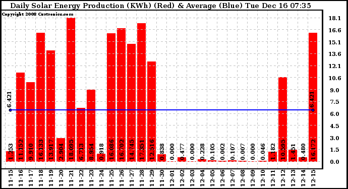 Solar PV/Inverter Performance Daily Solar Energy Production