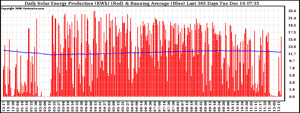 Solar PV/Inverter Performance Daily Solar Energy Production Running Average Last 365 Days