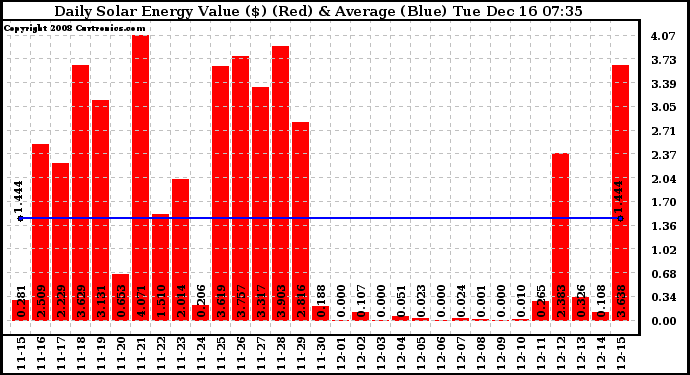 Solar PV/Inverter Performance Daily Solar Energy Production Value