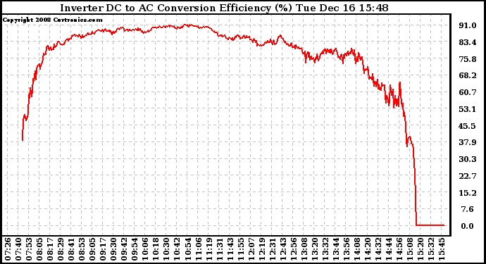 Solar PV/Inverter Performance Inverter DC to AC Conversion Efficiency