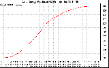 Solar PV/Inverter Performance Daily Energy Production