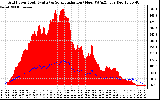 Solar PV/Inverter Performance Grid Power & Solar Radiation