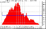 Solar PV/Inverter Performance Inverter Power Output