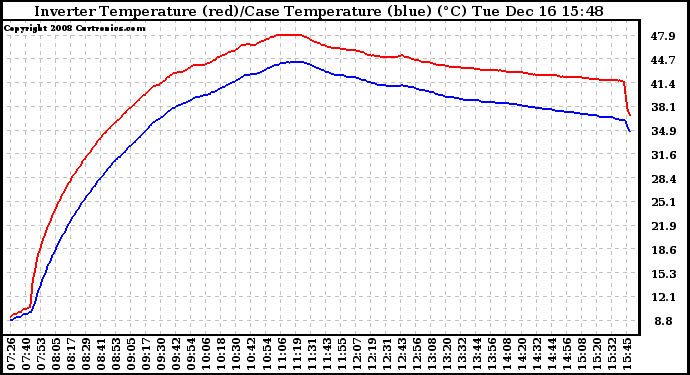 Solar PV/Inverter Performance Inverter Operating Temperature