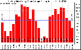 Solar PV/Inverter Performance Monthly Solar Energy Value Average Per Day ($)