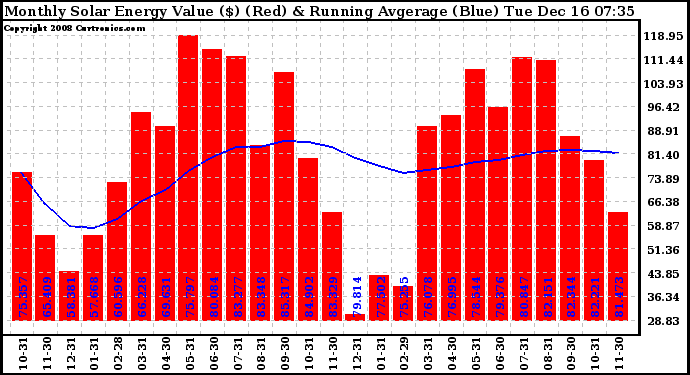 Solar PV/Inverter Performance Monthly Solar Energy Production Value Running Average