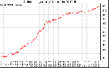 Solar PV/Inverter Performance Outdoor Temperature