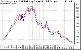 Solar PV/Inverter Performance Photovoltaic Panel Current Output