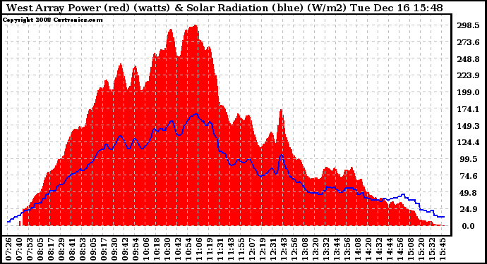 Solar PV/Inverter Performance West Array Power Output & Solar Radiation