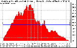 Solar PV/Inverter Performance West Array Actual & Average Power Output