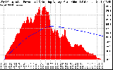 Solar PV/Inverter Performance West Array Actual & Running Average Power Output