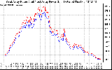 Solar PV/Inverter Performance Photovoltaic Panel Power Output