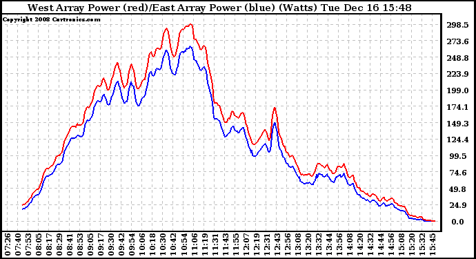 Solar PV/Inverter Performance Photovoltaic Panel Power Output