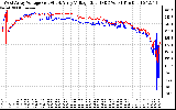 Solar PV/Inverter Performance Photovoltaic Panel Voltage Output