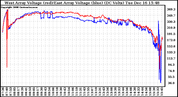 Solar PV/Inverter Performance Photovoltaic Panel Voltage Output