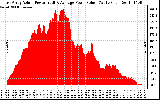 Solar PV/Inverter Performance East Array Actual & Average Power Output