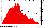 Solar PV/Inverter Performance East Array Actual & Running Average Power Output