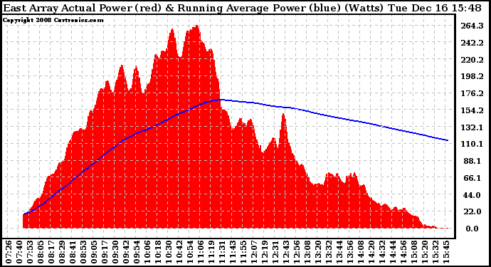 Solar PV/Inverter Performance East Array Actual & Running Average Power Output