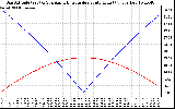 Solar PV/Inverter Performance Sun Altitude Angle & Azimuth Angle