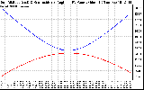 Solar PV/Inverter Performance Sun Altitude Angle & Sun Incidence Angle on PV Panels