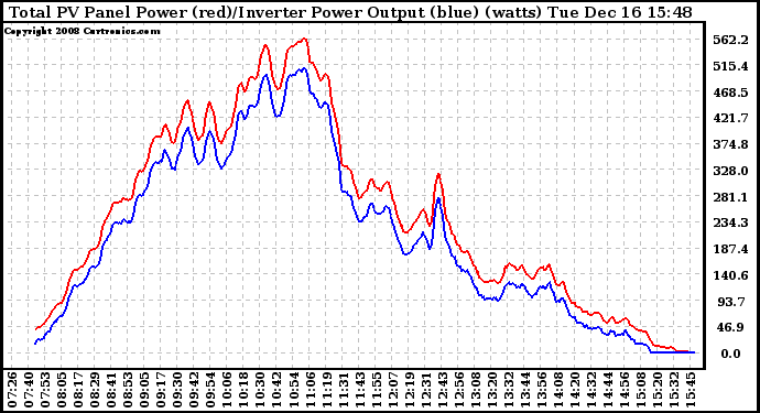 Solar PV/Inverter Performance PV Panel Power Output & Inverter Power Output