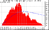 Solar PV/Inverter Performance Total PV Panel & Running Average Power Output