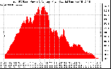 Solar PV/Inverter Performance Total PV Panel Power Output