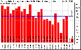 Solar PV/Inverter Performance Weekly Solar Energy Production