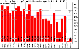 Milwaukee Solar Powered Home WeeklyProductionValue