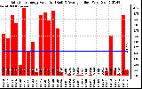 Solar PV/Inverter Performance Daily Solar Energy Production Value