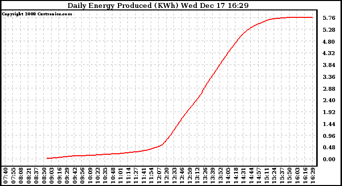 Solar PV/Inverter Performance Daily Energy Production