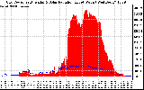 Solar PV/Inverter Performance Grid Power & Solar Radiation