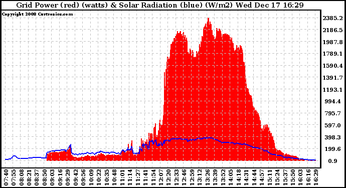 Solar PV/Inverter Performance Grid Power & Solar Radiation