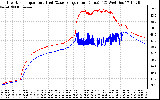 Solar PV/Inverter Performance Inverter Operating Temperature