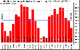 Solar PV/Inverter Performance Monthly Solar Energy Production Average Per Day (KWh)