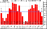 Solar PV/Inverter Performance Monthly Solar Energy Production Value