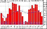 Milwaukee Solar Powered Home Monthly Production Value Running Average