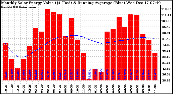 Solar PV/Inverter Performance Monthly Solar Energy Production Value Running Average