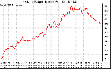 Solar PV/Inverter Performance Outdoor Temperature