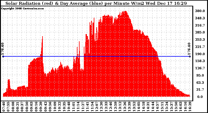 Solar PV/Inverter Performance Solar Radiation & Day Average per Minute