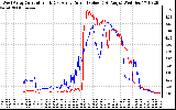 Solar PV/Inverter Performance Photovoltaic Panel Current Output