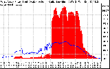 Solar PV/Inverter Performance West Array Power Output & Solar Radiation