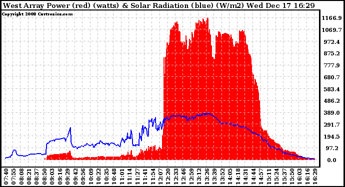 Solar PV/Inverter Performance West Array Power Output & Solar Radiation