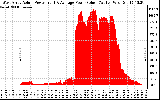 Solar PV/Inverter Performance West Array Actual & Average Power Output