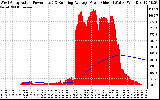 Solar PV/Inverter Performance West Array Actual & Running Average Power Output