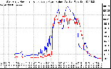 Solar PV/Inverter Performance Photovoltaic Panel Power Output