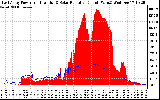 Solar PV/Inverter Performance East Array Power Output & Solar Radiation