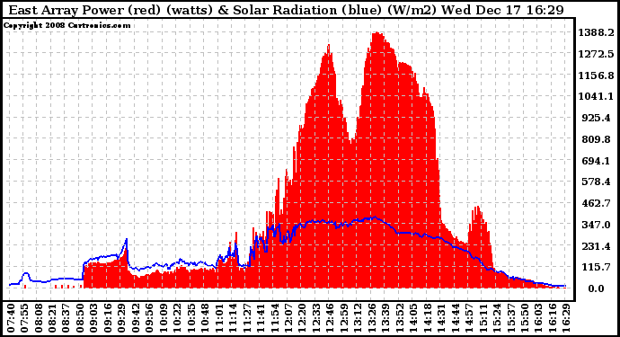 Solar PV/Inverter Performance East Array Power Output & Solar Radiation